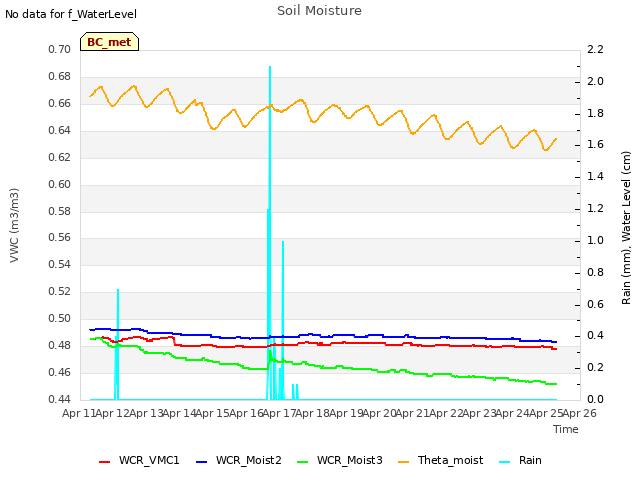 plot of Soil Moisture