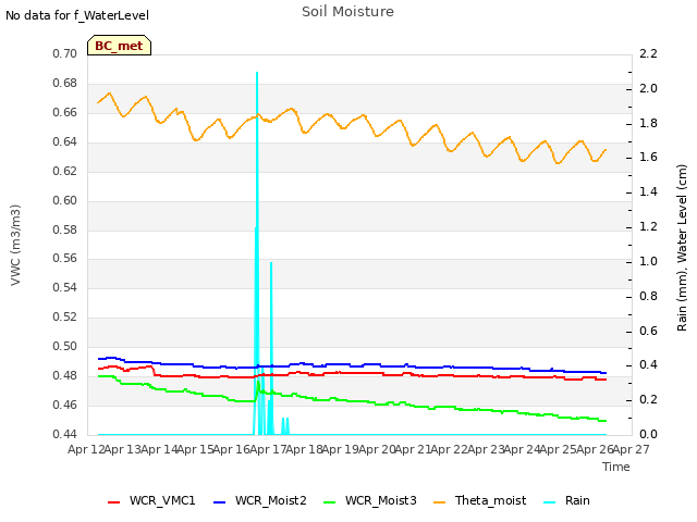 plot of Soil Moisture