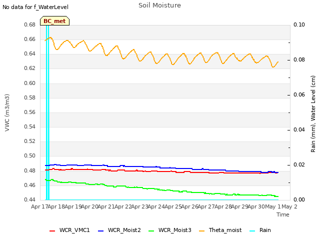 plot of Soil Moisture