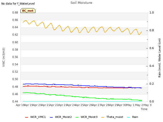 plot of Soil Moisture