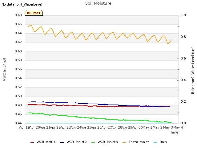 plot of Soil Moisture