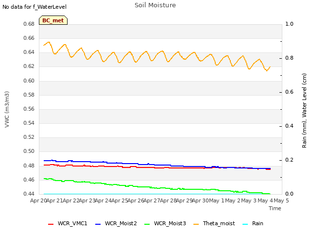 plot of Soil Moisture