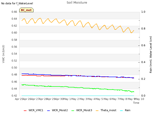 plot of Soil Moisture