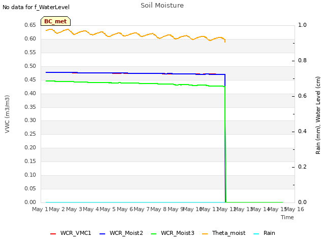 plot of Soil Moisture