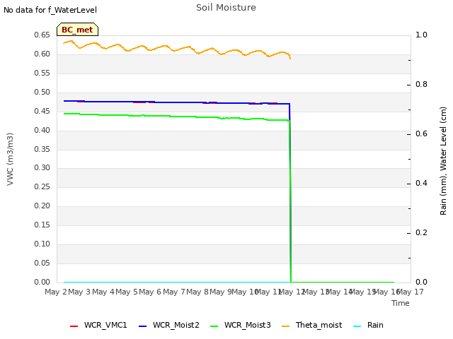 plot of Soil Moisture