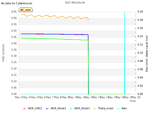 plot of Soil Moisture