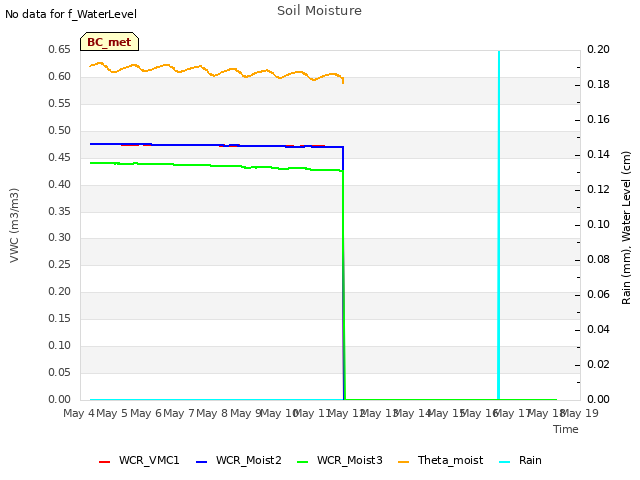 plot of Soil Moisture