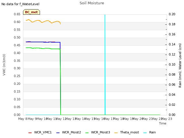 plot of Soil Moisture