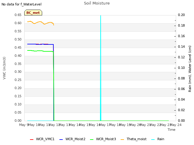 plot of Soil Moisture