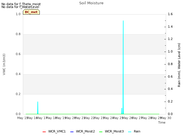 plot of Soil Moisture
