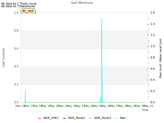 plot of Soil Moisture