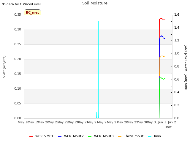 plot of Soil Moisture