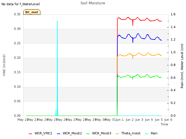 plot of Soil Moisture