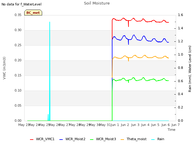 plot of Soil Moisture