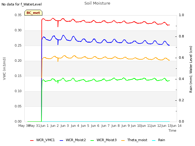 plot of Soil Moisture