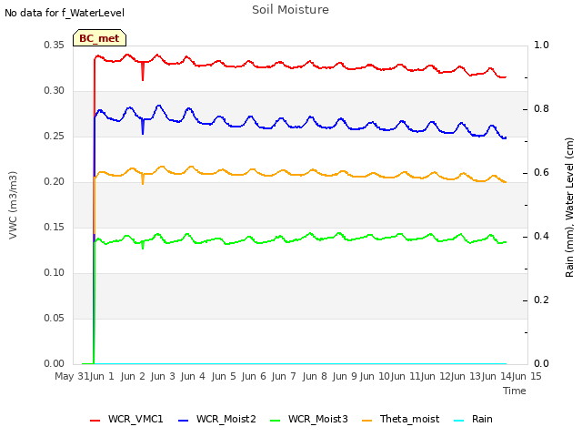 plot of Soil Moisture