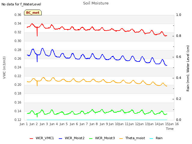 plot of Soil Moisture