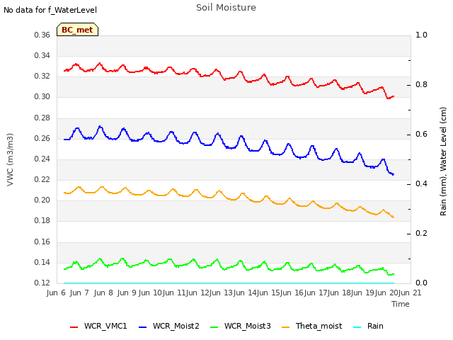 plot of Soil Moisture