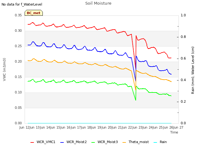 plot of Soil Moisture