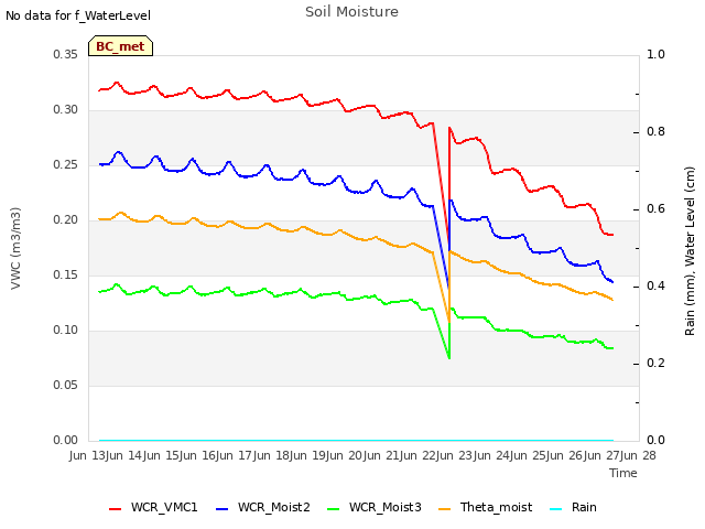 plot of Soil Moisture