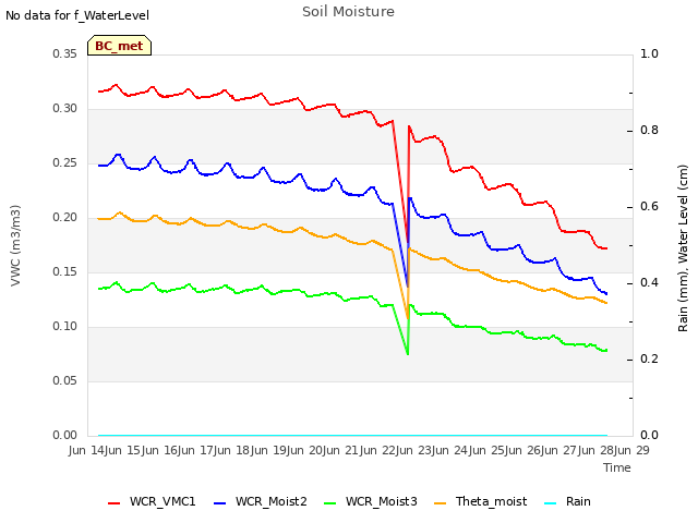 plot of Soil Moisture