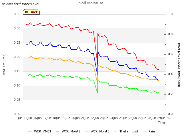 plot of Soil Moisture