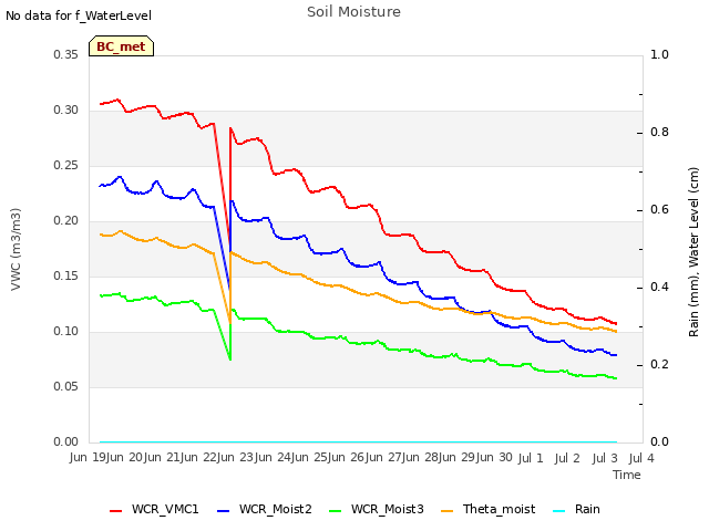 plot of Soil Moisture