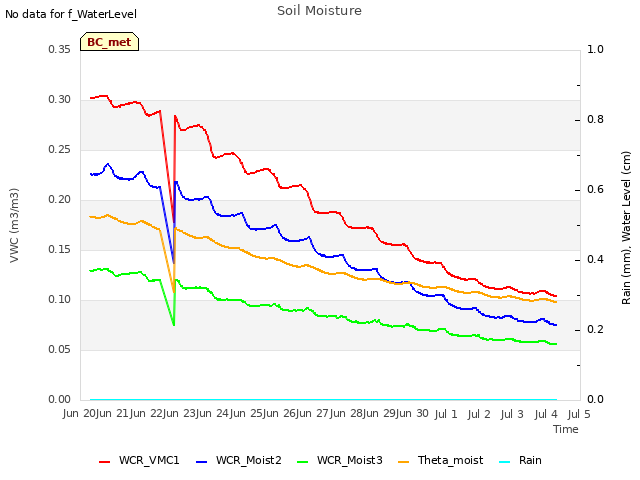 plot of Soil Moisture