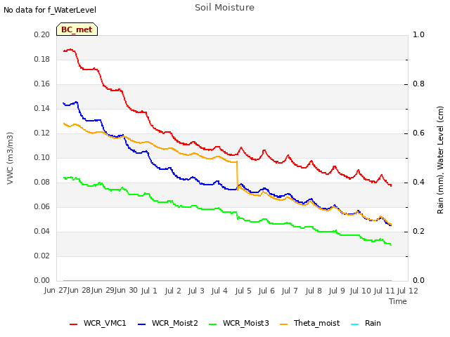 plot of Soil Moisture