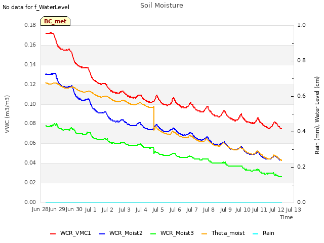 plot of Soil Moisture