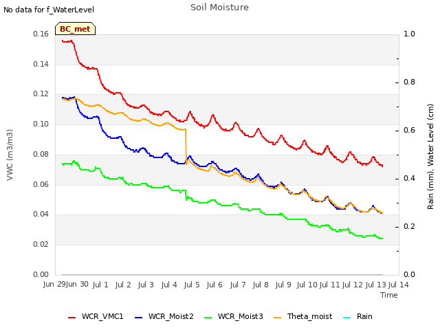 plot of Soil Moisture