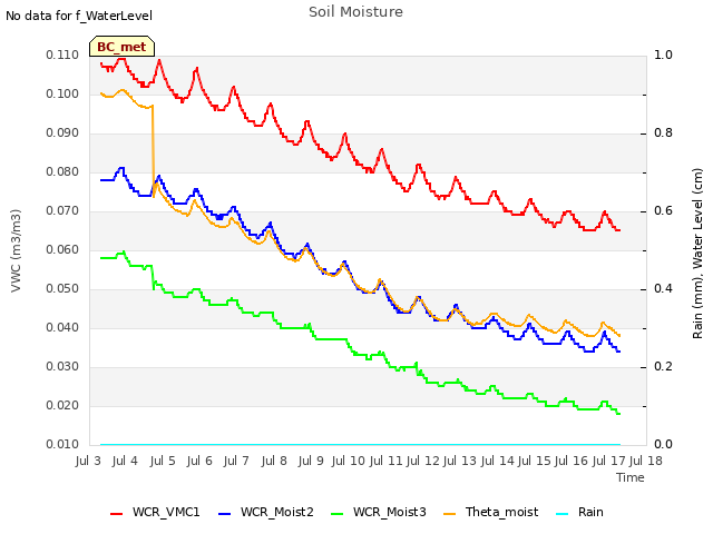 plot of Soil Moisture