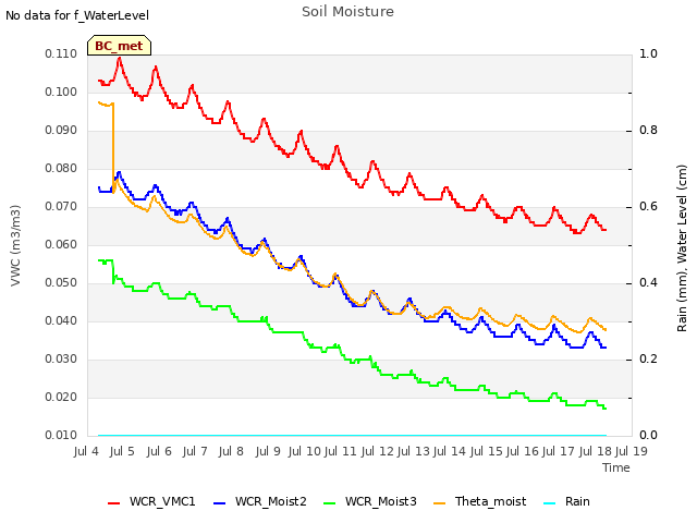 plot of Soil Moisture