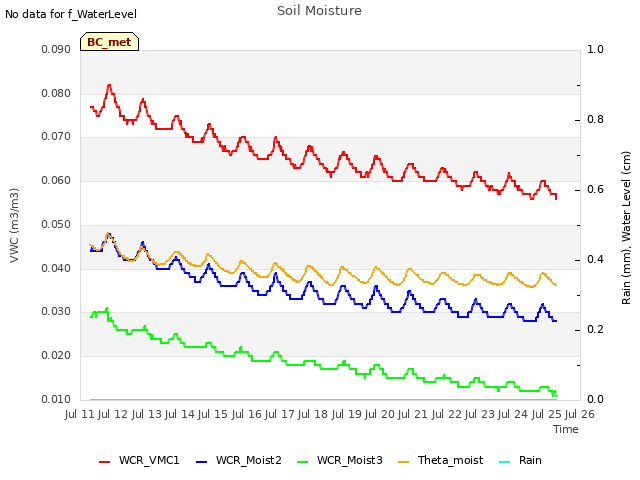 plot of Soil Moisture