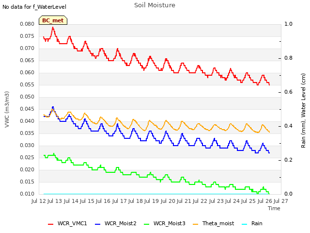 plot of Soil Moisture