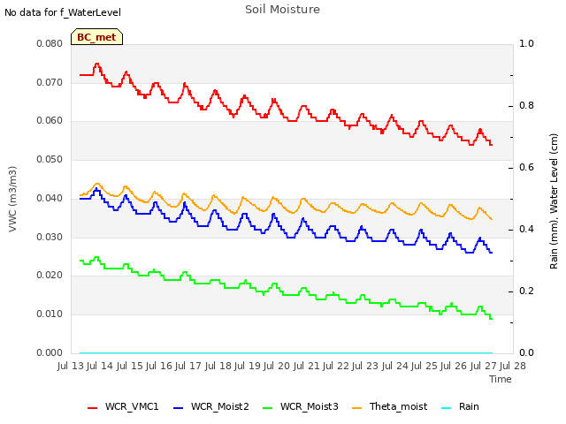 plot of Soil Moisture