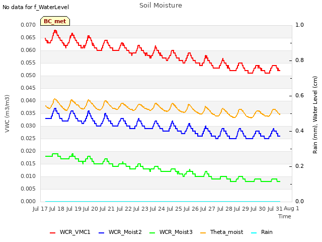 plot of Soil Moisture