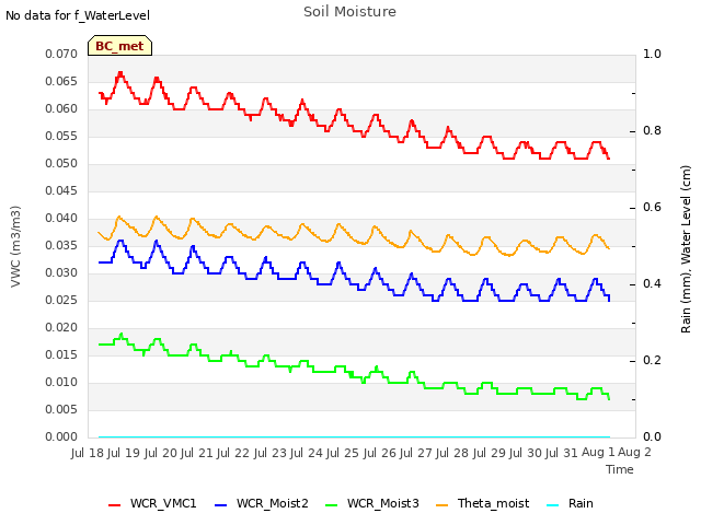 plot of Soil Moisture