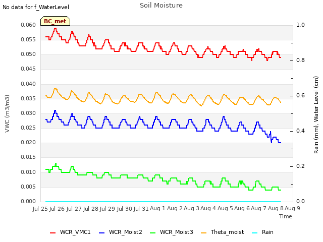 plot of Soil Moisture