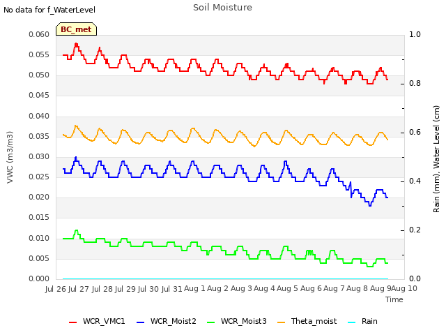 plot of Soil Moisture