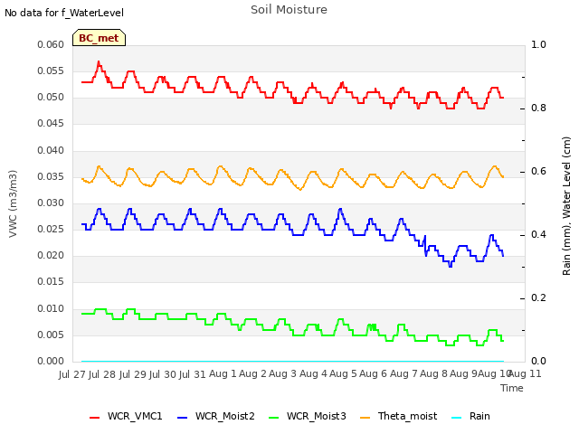 plot of Soil Moisture