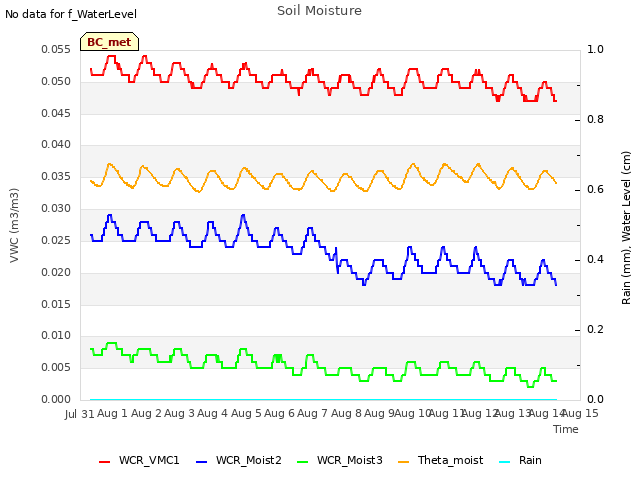 plot of Soil Moisture