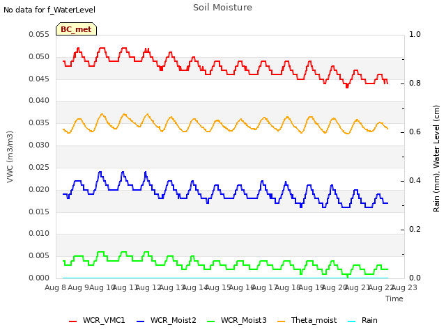 plot of Soil Moisture