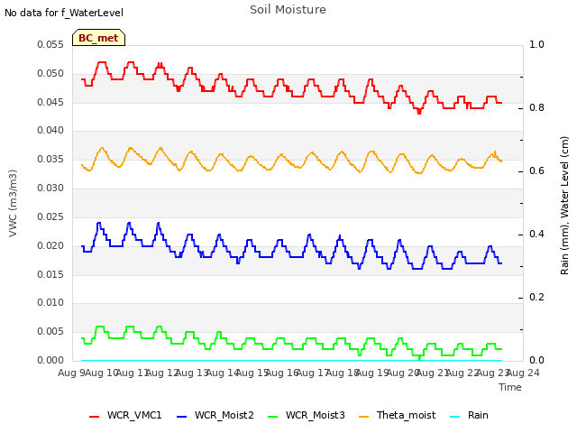 plot of Soil Moisture