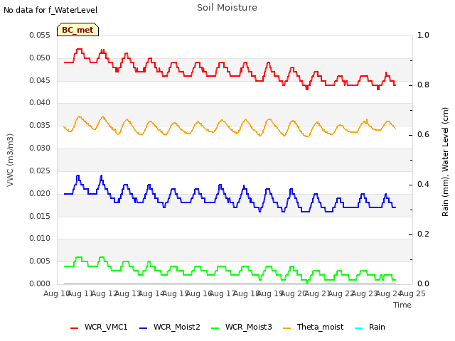 plot of Soil Moisture