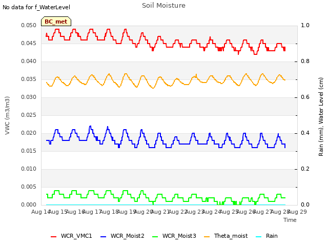 plot of Soil Moisture