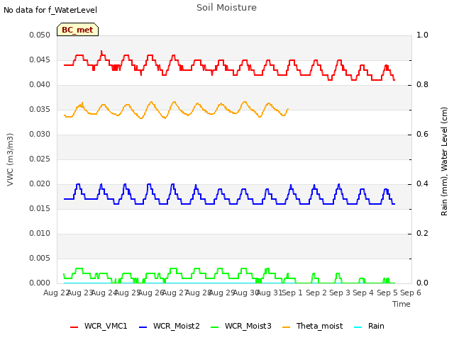 plot of Soil Moisture