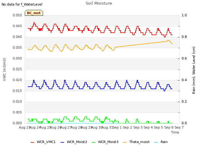 plot of Soil Moisture