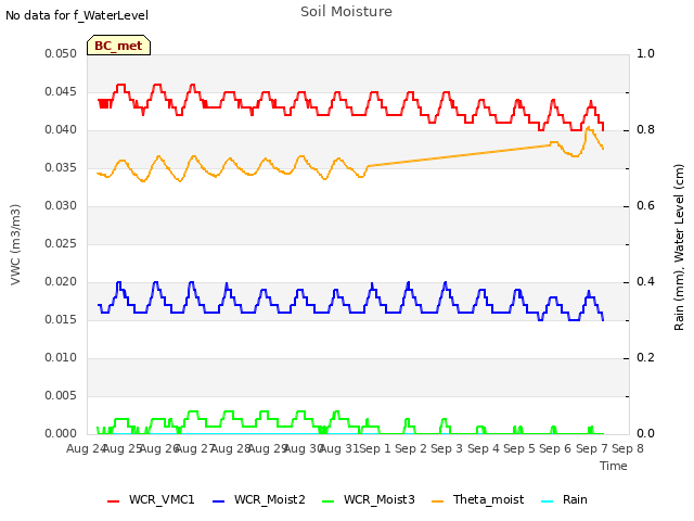 plot of Soil Moisture