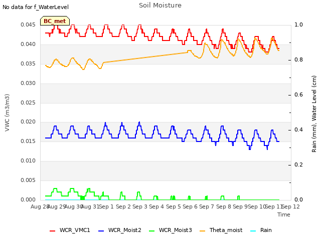 plot of Soil Moisture